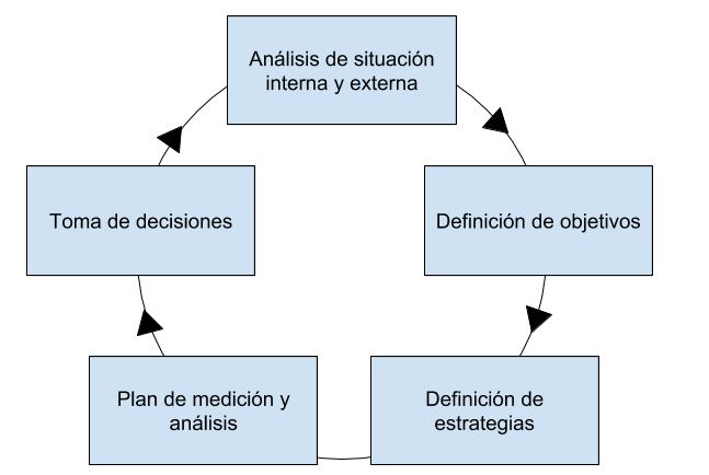 Fases de un plan de marketing digital